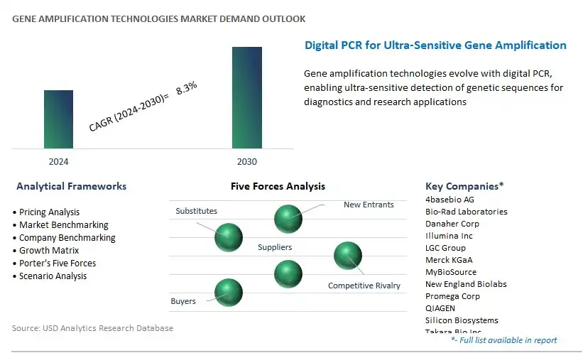 Gene Amplification Technologies Industry- Market Size, Share, Trends, Growth Outlook